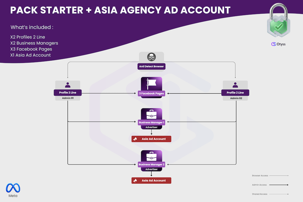 Starter + Asia Agency Ad Account ( DO NOT SELL THIS ) 
