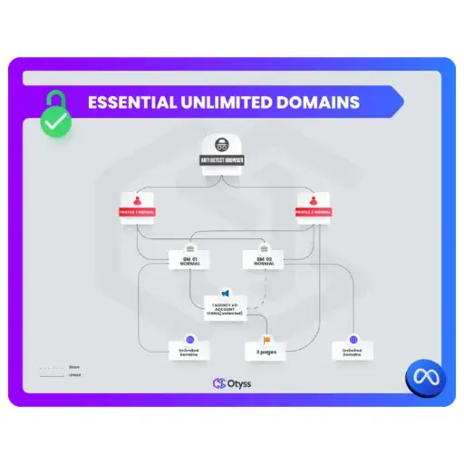 [Assets] Essential Unlimited Domains
