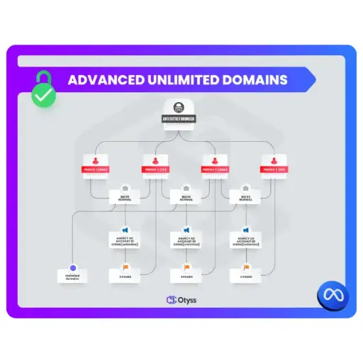 [Assets] Advanced Unlimited Domains